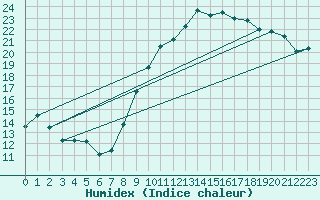 Courbe de l'humidex pour Vliermaal-Kortessem (Be)