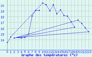 Courbe de tempratures pour Simplon-Dorf