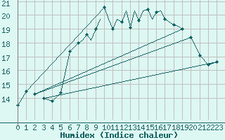 Courbe de l'humidex pour Shoream (UK)