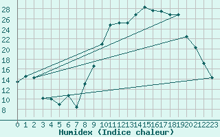 Courbe de l'humidex pour Dounoux (88)