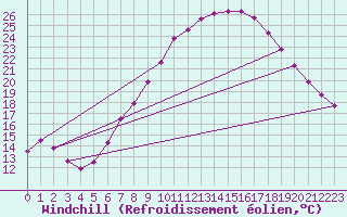 Courbe du refroidissement olien pour Meppen