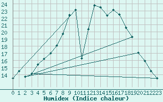 Courbe de l'humidex pour Kongsvinger