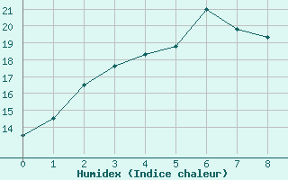 Courbe de l'humidex pour Lohja Porla