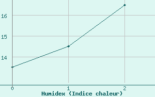 Courbe de l'humidex pour Lohja Porla