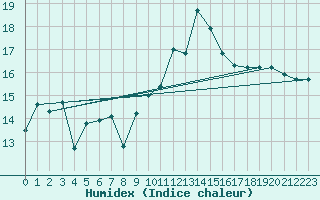 Courbe de l'humidex pour Cap Bar (66)