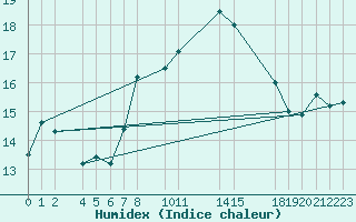 Courbe de l'humidex pour Sint Katelijne-waver (Be)