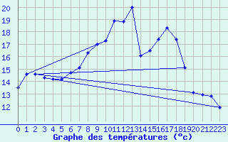 Courbe de tempratures pour Emmendingen-Mundinge