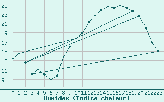 Courbe de l'humidex pour Kleine-Brogel (Be)