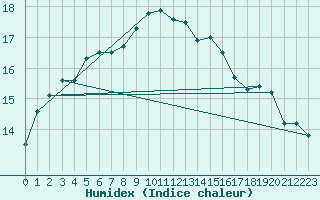 Courbe de l'humidex pour Ile de Groix (56)