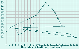 Courbe de l'humidex pour Sion (Sw)