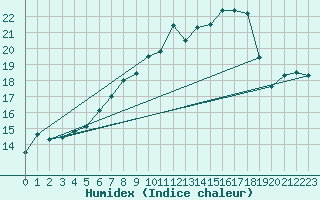 Courbe de l'humidex pour Werl