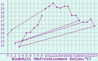 Courbe du refroidissement olien pour Robbia