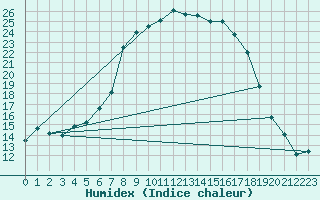Courbe de l'humidex pour Andermatt