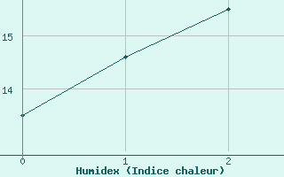 Courbe de l'humidex pour Strathalbyn Racecourse