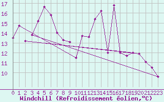 Courbe du refroidissement olien pour Tarbes (65)