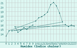 Courbe de l'humidex pour Woluwe-Saint-Pierre (Be)