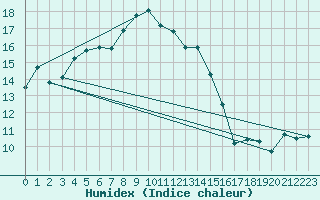 Courbe de l'humidex pour Bjuroklubb