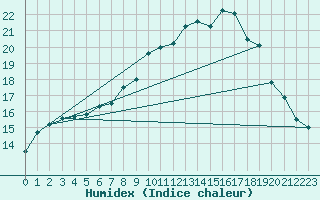 Courbe de l'humidex pour Bingley