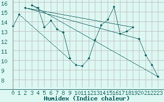 Courbe de l'humidex pour Chlons-en-Champagne (51)