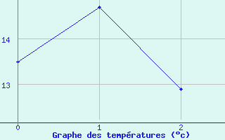 Courbe de tempratures pour Cottbus