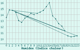 Courbe de l'humidex pour Landivisiau (29)