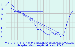 Courbe de tempratures pour Christchurch Aerodrome Aws