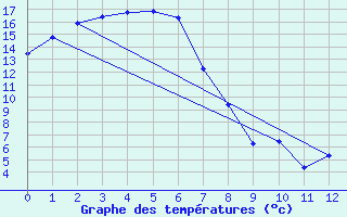 Courbe de tempratures pour Pound Creek