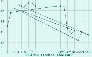 Courbe de l'humidex pour Kleine-Brogel (Be)