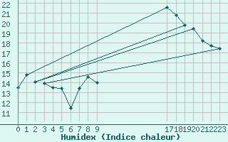 Courbe de l'humidex pour Coimbra / Cernache