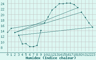 Courbe de l'humidex pour Orly (91)