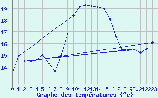 Courbe de tempratures pour Figari (2A)