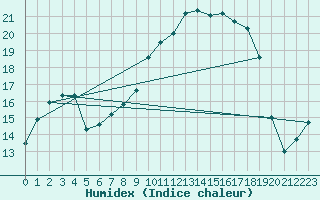 Courbe de l'humidex pour Colmar (68)