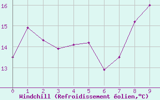 Courbe du refroidissement olien pour Vendays-Montalivet (33)