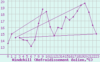 Courbe du refroidissement olien pour Langres (52) 