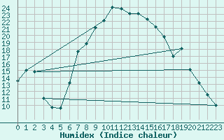 Courbe de l'humidex pour Batos