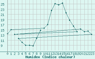 Courbe de l'humidex pour Formigures (66)