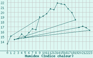 Courbe de l'humidex pour Baruth
