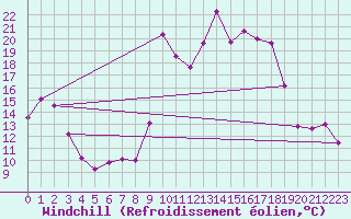 Courbe du refroidissement olien pour Formigures (66)