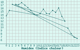 Courbe de l'humidex pour Landser (68)