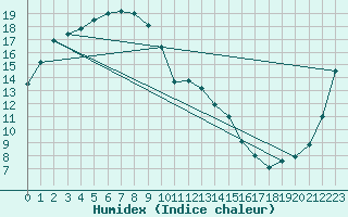 Courbe de l'humidex pour Chinhae