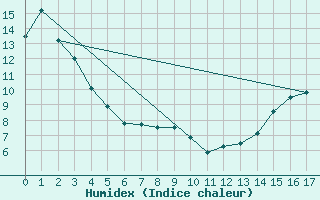 Courbe de l'humidex pour New Serepta