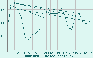 Courbe de l'humidex pour Cap Pertusato (2A)