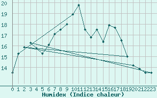 Courbe de l'humidex pour Darmstadt