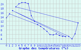 Courbe de tempratures pour Stawell
