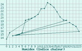 Courbe de l'humidex pour Przemysl