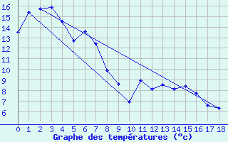 Courbe de tempratures pour Mount Gambier Aerodrome