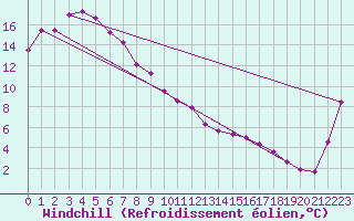 Courbe du refroidissement olien pour Walgett Airport