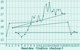 Courbe de l'humidex pour Hawarden