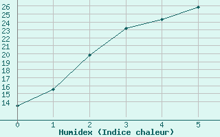 Courbe de l'humidex pour Norseman