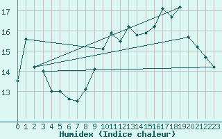 Courbe de l'humidex pour La Rochelle - Le Bout Blanc (17)